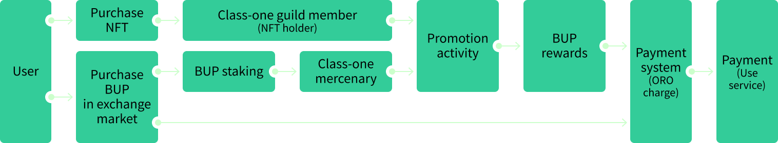 user Process