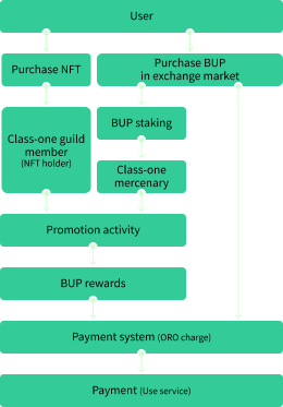 user Process